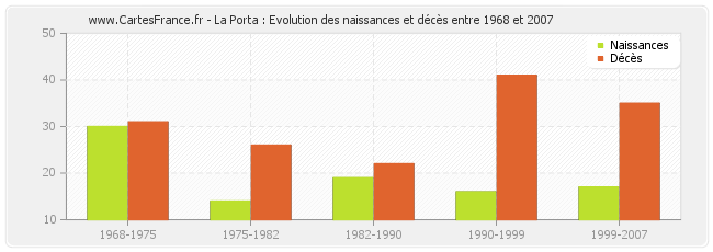 La Porta : Evolution des naissances et décès entre 1968 et 2007